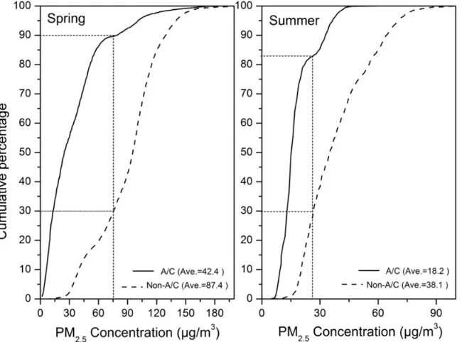 Fig. 2. The cumulative probability distributions of taxi exposure concentrations (one-minute averages) for A/C mode and non-A/C mode