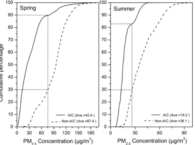 Fig. 2. The cumulative probability distributions of taxi exposure concentrations (one-minute averages) for A/C mode and non-A/C mode