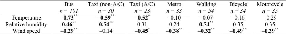 Table 4. Correlations between meteorological parameters and PM2.5 exposure level in traffic modes