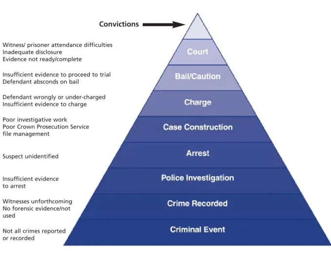 Figure 4.1: Attrition within the Criminal Justice Process 