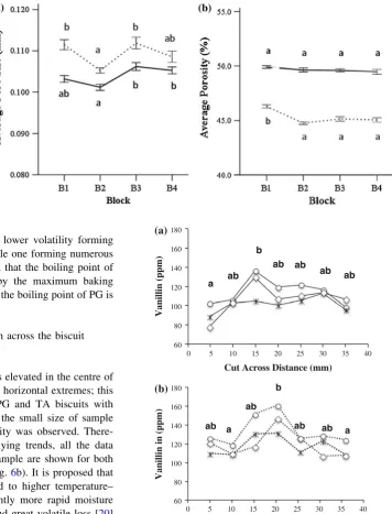 Fig. 5 Results ofsigniﬁcant different atpore size (mm) anddifferent lettersbiscuits (biscuits (points are displayed withfor 4 blocks ( a average b calculatedB1–B4) within PGfull line) and TAdotted line)