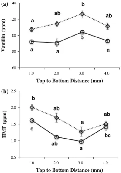 Fig. 7 Average concentration (ppm) ofcalculated for four layers cutting from top to bottom for PG biscuits(±layers ( a vanillin and b HMFfull lines) and TA biscuits (dotted lines) with error bars displayed asSE
