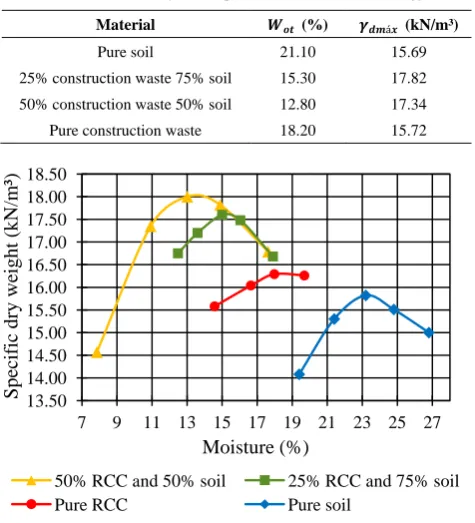 Table 4.  Summary of compaction curves – normal energy 