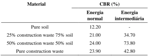 Table 6.  Summary of CBR values with normal and intermediate energies 