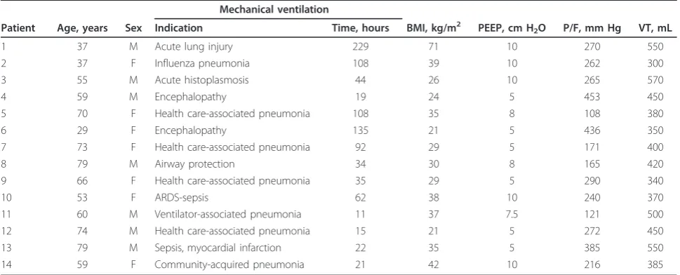 Table 1 Baseline characteristics and ventilator settings