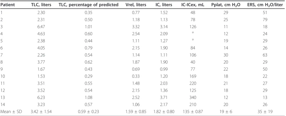 Table 2 Respiratory system volumes and pressures