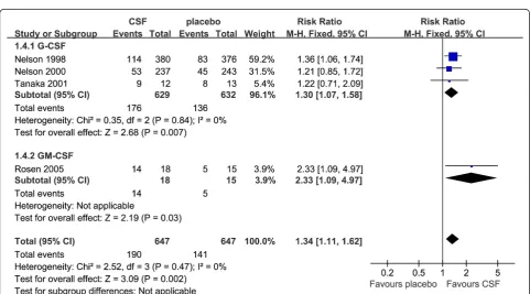 Figure 4 In-hospital mortality of G-CSF or GM-CSF therapy versus placebo. Fixed-effect model of risk ratio (95% confidence interval) of in-hospital mortality associated with G-CSF or GM-CSF therapy compared with placebo.