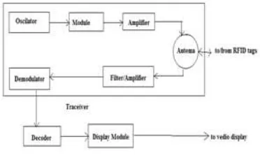 Fig (1): Automatic traffic control density 