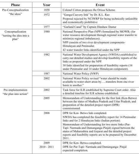 Table 1   Resurrection of the dormant proposal to the current project 