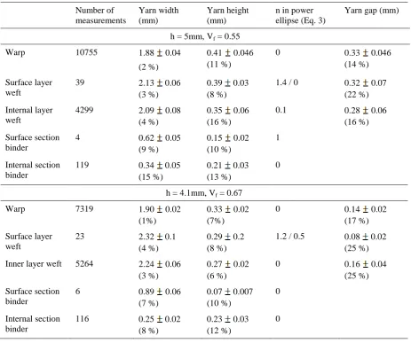 Table 2. Geometry measurements for the orthogonal reinforcement at different compression levels