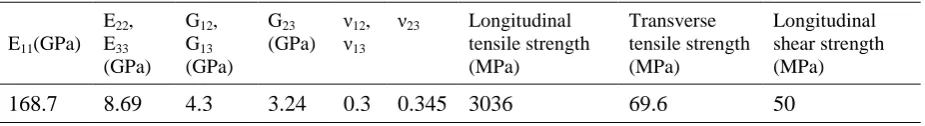 Table 3. Nominal properties of resin matrix and fibres.  