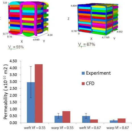 Figure 5. Local geometry variations observed in 3D  -CT images: (a) Binder cross-sections; (b) surface yarn crimp; (c) Upper - warp cross-sections in brick shape, Lower - power elliptical weft cross-sections