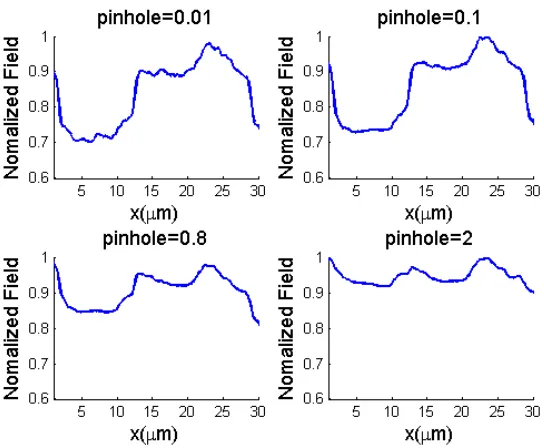 Fig. 7. One dimensional grating images at −1.25µm defocus using different pinhole radii