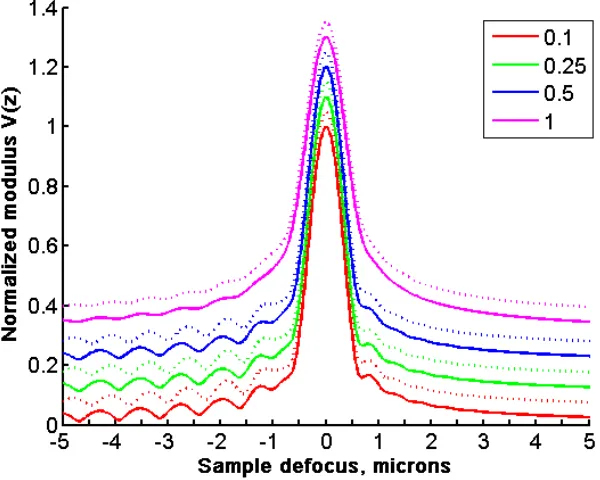 Fig. 2. Simulated V(z) curves for different pinhole diameter. Solid curve 50nm bare gold, dashed curves gold with 10nm overlayer with refractive index 1.5