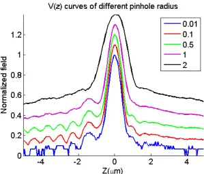 Fig. 3. Experimental V(z) curves on 50nm gold sample for different pinhole radii 