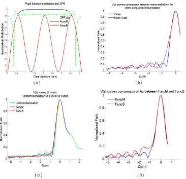 Fig. 4. Effects of different pupil functions on recovered V(z) for mirror and gold samples