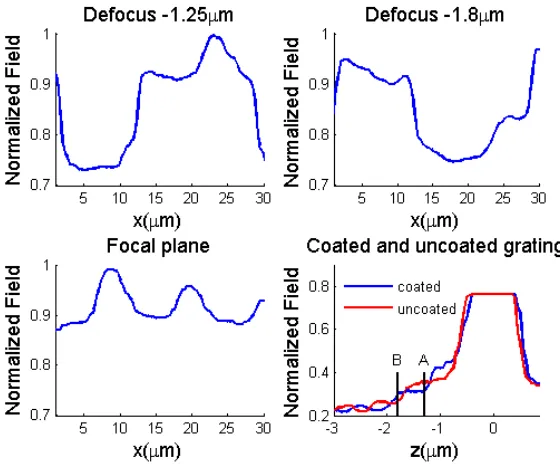 Fig. 6. 1D grating images with different defocuses. Bottom right shows V(z) curves on coated and uncoated regions explaining contrast reversal