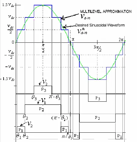 Fig.1 Single-phase structure of a multilevel cascaded H-bridges inverter 