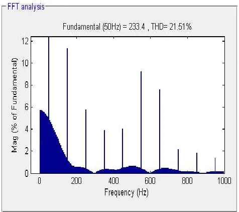 Fig 5:MATLAB  modeling of 3Ph 7-level cascaded multilevel inverter with two unequal dc sources 