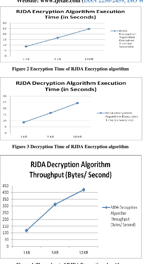 Figure 4  Throughput of RJDA Encryption algorithm 
