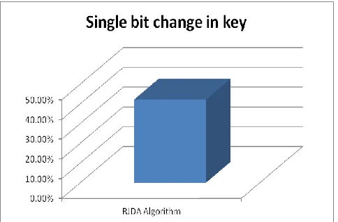 Figure 7  Execution Time of RJDA Hiding Algorithm 