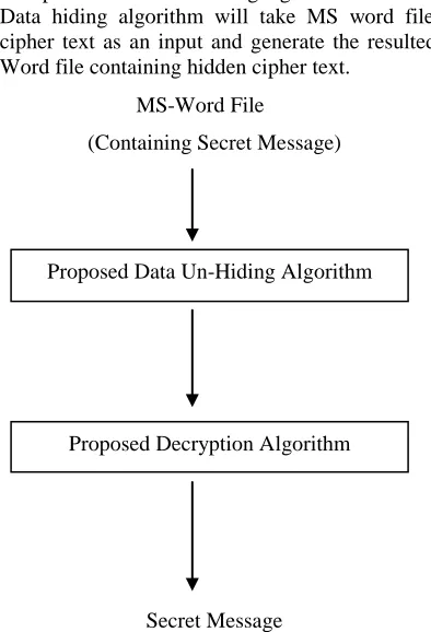 Figure 2: Proposed Architecture at Receiver end. 
