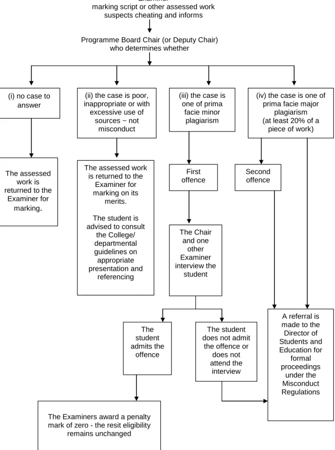Diagram of process for dealing with suspected plagiarism and related forms of  cheating 