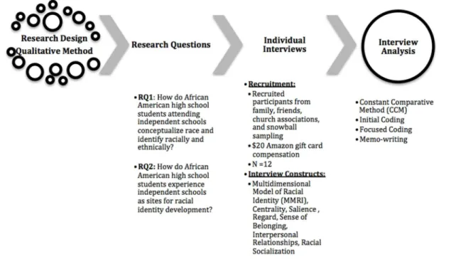 Figure 4 provides an overview of the project. Interviews were employed to understand  the experiences and perspectives of African-American students as they contend with  racial identity in their high school settings