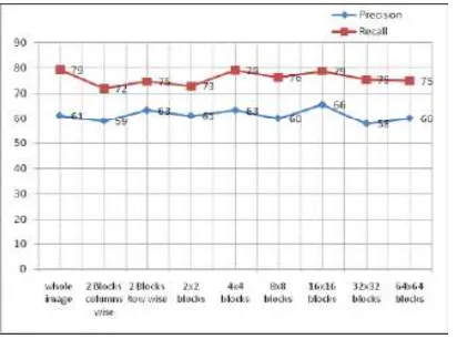 Figure 1. Comparison of average precision and recall for different block sizes. 