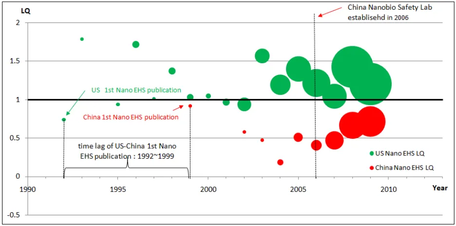 Figure 2: Dynamic Changes of �ano EHS Location Quotients: United States vs. China. The size of nodes is proportional to the counts of �ano EHS research papers