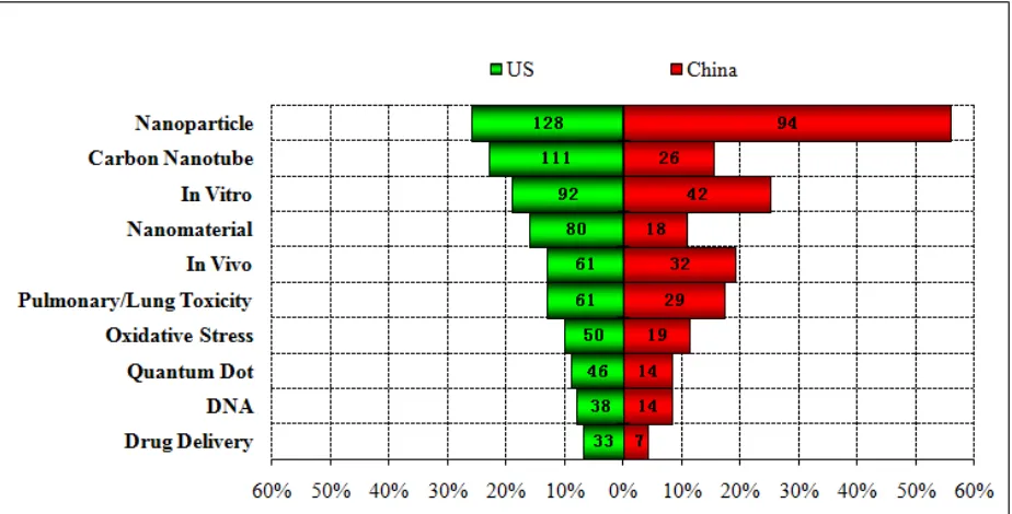 Figure 3: Top 10 �ano EHS Keywords for the United States and China 