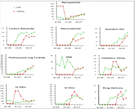 Figure 4: Growth of Top 10 �ano EHS Keywords for the United States and China. The X-axis  represents the year; the Y-axis (%) represents the percentage of articles containing the keywords relative to the total number of �ano EHS publications for a given co