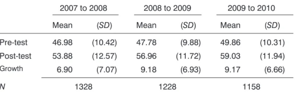 Table 2. Descriptive Statistics of Student ELA Achievement Gains for Third to Fourth Graders from 2007 to 2008, 2008 to 2009,