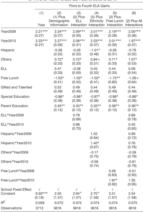 Table 3. Additive and Interactive Regressions (with School Fixed Effects) of Third to Fourth Grade ELA Gains, 2008 to 2010
