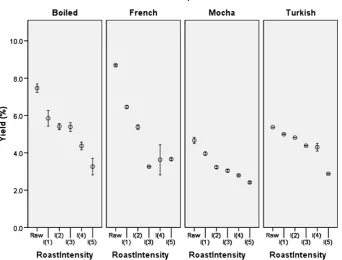 Fig. 1. Cafestol extraction yield by roast intensity and brewing mechanism ±1 standard deviation
