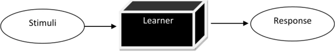 Figure 1: The learner as a “black box” in behavioural learning (Solomon et al, 1999) 