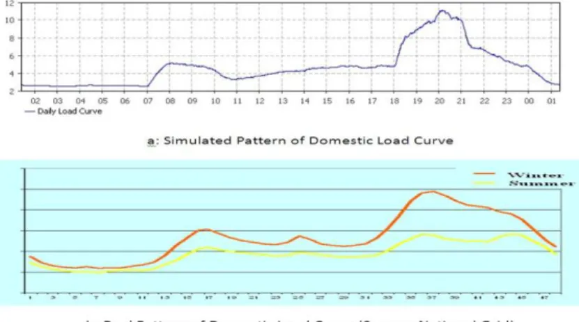 Figure 6: Simulated Load Curve vs. Real Load Curve 