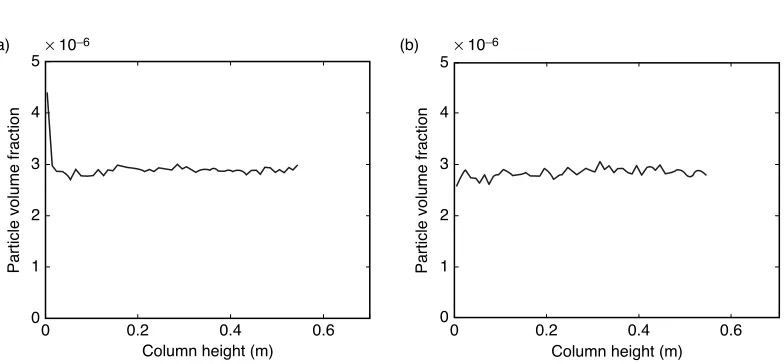 Figure 7: Average volume fraction of the particles along the column height duringgas-liquid-particle three-phase flow under normal gravity