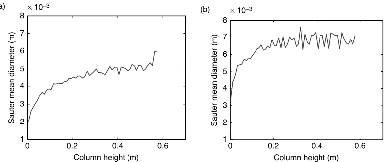 Figure 8: Average Sauter mean diameter of the bubbles along the column height in thegas-liquid-particle three-phase flow under normal gravity