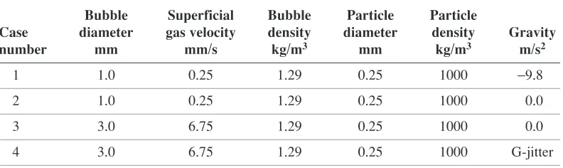 Table 1. Hydrodynamic parameters for different cases.