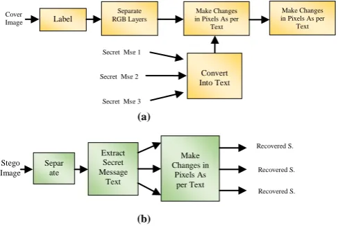 Fig. 2.1. Block Diagram of Proposed Methodology (a) Secret Messages Embedding Process, (b) Secret Messages Retrieval 