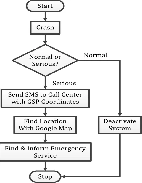 Fig. 2.1 System flow of Post-Crash Assistance Driver System 
