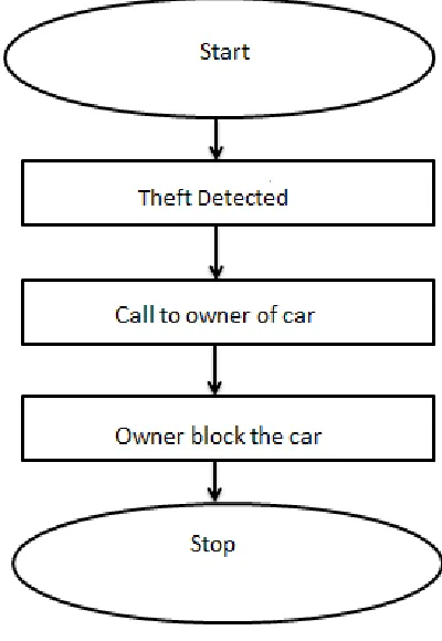 Fig 2.2 Theft Detection System 