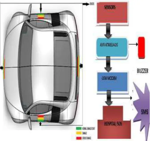 Fig. 3.1 GSM Based Accident Alert System. 