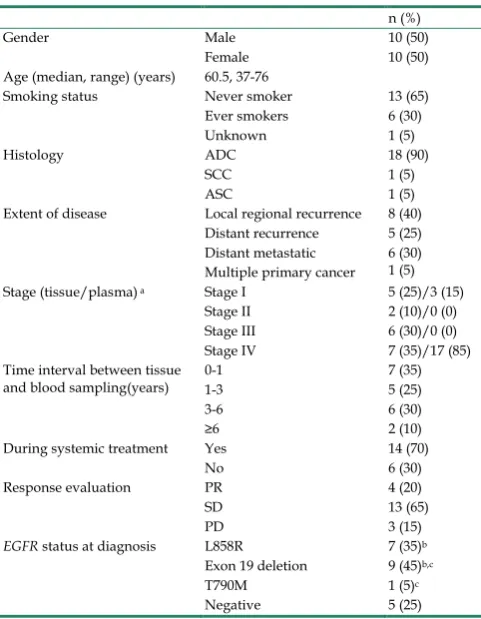 Table 1. The characteristics of twenty NSCLC patients enrolled in the study.  
