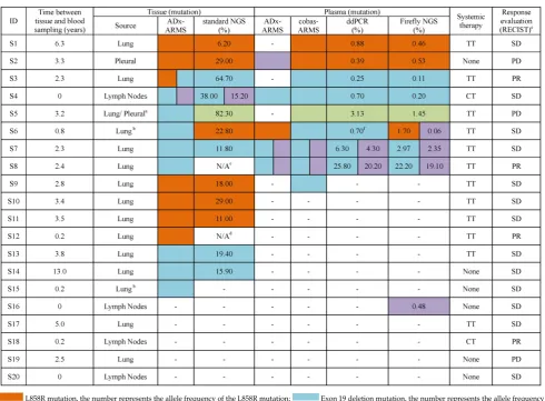 Table 2. EGFR mutation profiles in tissue and plasma. 