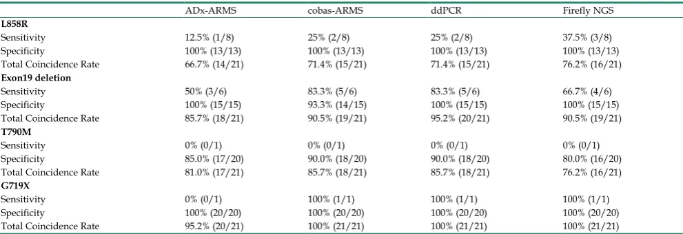 Table 3. Performance of four ctDNA test platforms for detection of EGFR mutation profiles in twenty-one* plasma samples