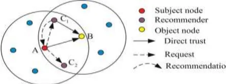 Figure 3: Calculation of the recommendation trust. 