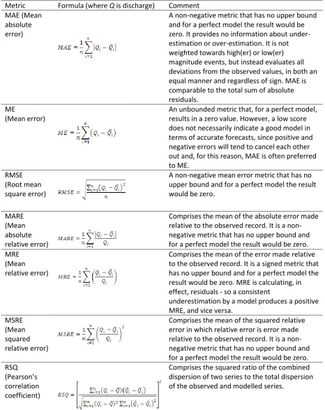 Table 3:  Formulae and descriptions of goodness-of-fit metrics 
