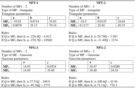 Table 4: NF parameter settings and rule set for Equations 1-8 